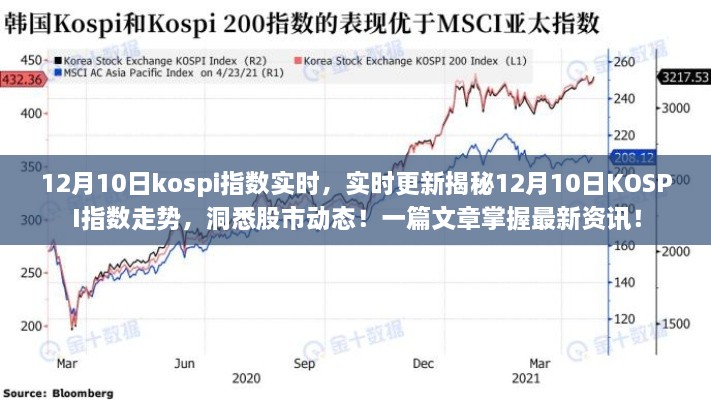 揭秘，12月10日KOSPI指數(shù)走勢實時更新與股市動態(tài)分析