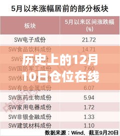 歷史上的12月10日，從未知到掌控，實時倉位在線，開啟勵志之旅