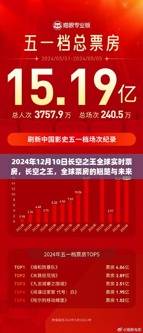 長空之王全球票房翹楚，展望未來的實(shí)時(shí)票房數(shù)據(jù)（2024年12月10日）