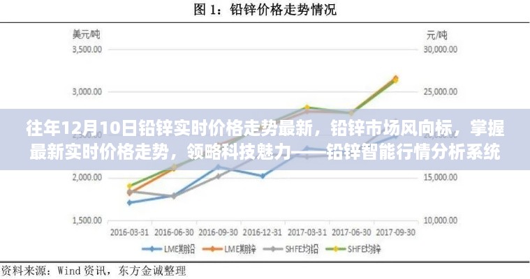 鉛鋅市場風(fēng)向標，智能行情分析系統(tǒng)揭示最新實時價格走勢與領(lǐng)略科技魅力