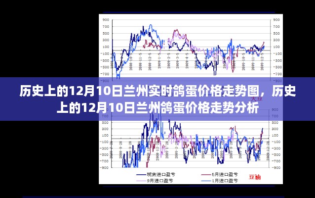 歷史上的蘭州鴿蛋價(jià)格走勢，12月10日的價(jià)格走勢圖及分析