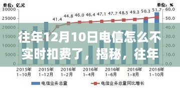 揭秘，為何往年12月10日電信未實時扣費？深度解析背后的原因。