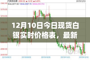最新資訊，洞悉市場(chǎng)動(dòng)態(tài)，把握白銀走勢(shì)——12月10日現(xiàn)貨白銀實(shí)時(shí)價(jià)格表更新