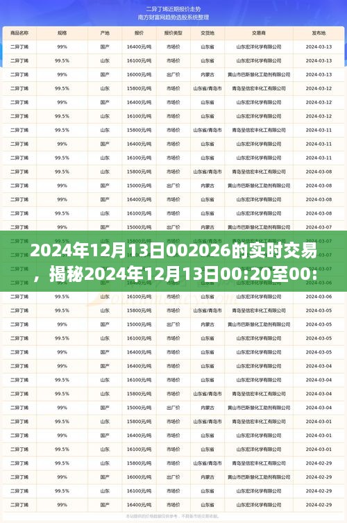 揭秘，2024年12月13日交易風(fēng)云實錄，洞悉市場實時動態(tài)