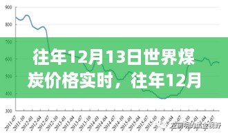 往年12月13日世界煤炭?jī)r(jià)格實(shí)時(shí)分析與展望，市場(chǎng)趨勢(shì)與未來(lái)預(yù)測(cè)