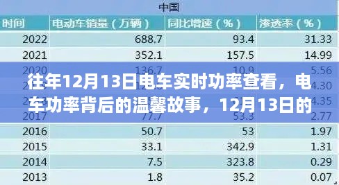 電車功率背后的故事，12月13日的實時查看之旅