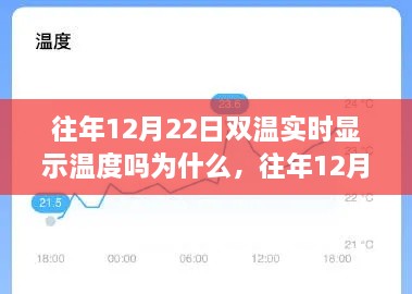 往年12月22日雙溫實時顯示溫度解析，背后的原因探究