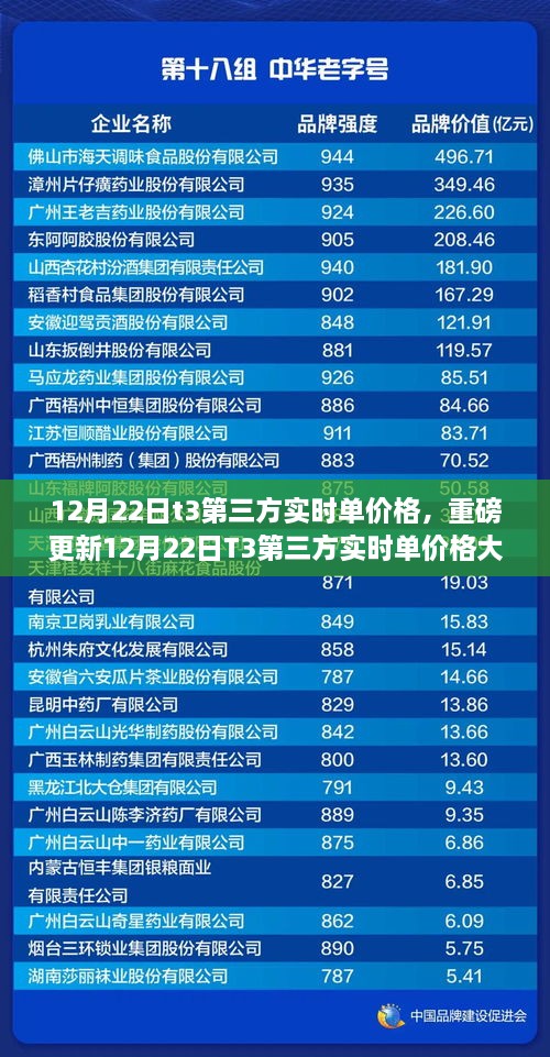 重磅更新，最新T3第三方實(shí)時(shí)單價(jià)格行情大全，最新行情一網(wǎng)打盡！