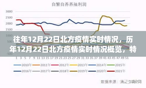 歷年與實(shí)時(shí)，北方疫情在12月22日的深度洞察與概覽，特性、體驗(yàn)與用戶洞察分析