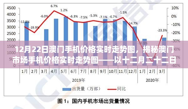 澳門手機價格實時走勢揭秘，12月22日市場走勢圖分析