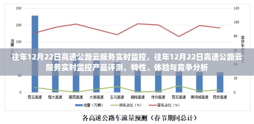 往年12月22日高速公路云服務(wù)實(shí)時(shí)監(jiān)控，產(chǎn)品評(píng)測(cè)與競(jìng)爭(zhēng)分析揭秘特性與體驗(yàn)優(yōu)勢(shì)！