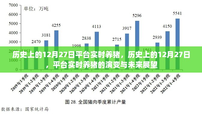 歷史上的12月27日，平臺實時養(yǎng)豬演變與未來展望