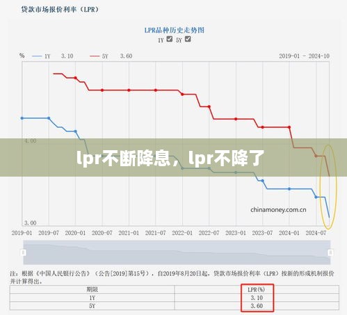 lpr不斷降息，lpr不降了 