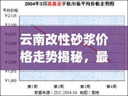 云南改性砂漿價(jià)格走勢揭秘，最新行情分析報(bào)告！