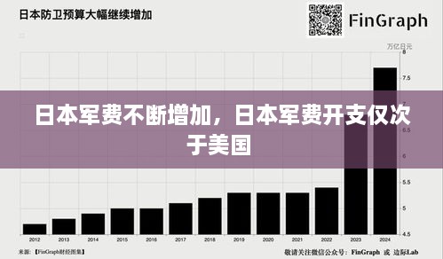 日本軍費(fèi)不斷增加，日本軍費(fèi)開支僅次于美國 