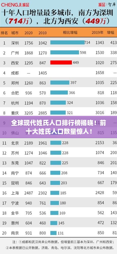 全球現(xiàn)代姓氏人口排行榜揭曉！前十大姓氏人口數(shù)量驚人！