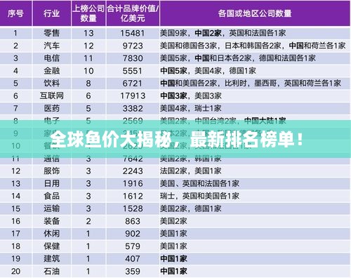 全球魚(yú)價(jià)大揭秘，最新排名榜單！