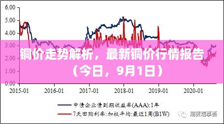 銅價(jià)走勢(shì)解析，最新銅價(jià)行情報(bào)告（今日，9月1日）
