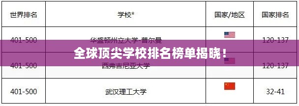 全球頂尖學(xué)校排名榜單揭曉！