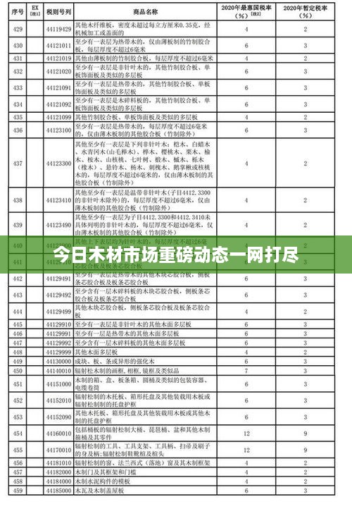 今日木材市場(chǎng)重磅動(dòng)態(tài)一網(wǎng)打盡