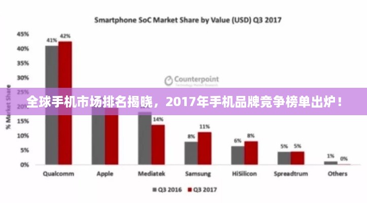 全球手機市場排名揭曉，2017年手機品牌競爭榜單出爐！