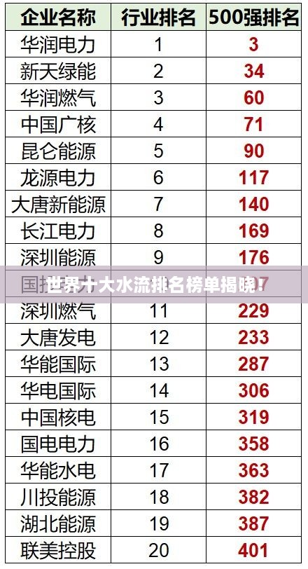 世界十大水流排名榜單揭曉！