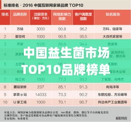 中國益生菌市場TOP10品牌榜單揭曉！