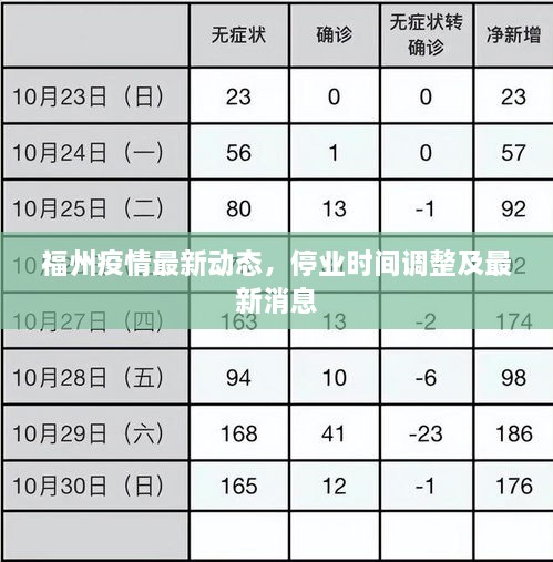 福州疫情最新動態(tài)，停業(yè)時間調(diào)整及最新消息