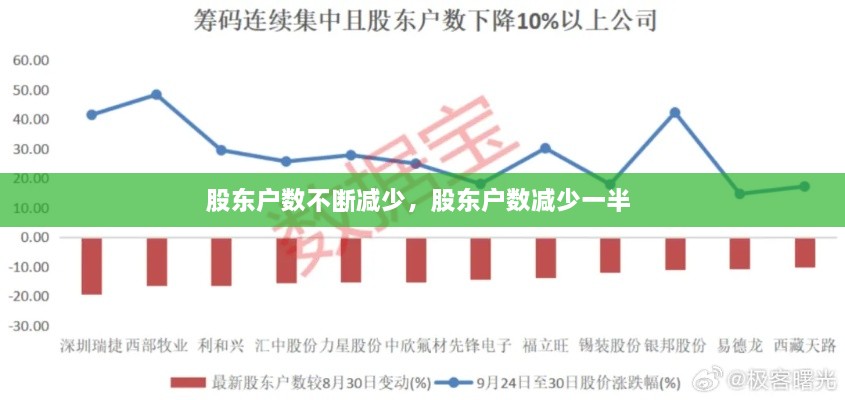 股東戶數(shù)不斷減少，股東戶數(shù)減少一半 